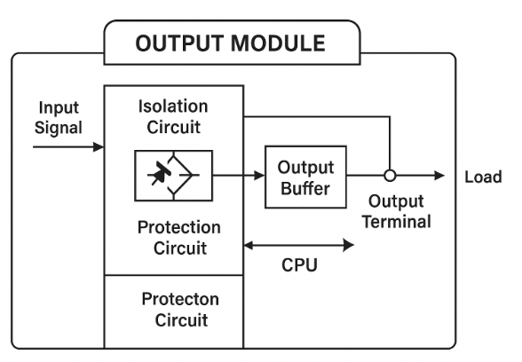 출력 모듈 (Output Module)에 대해 : 네이버 블로그