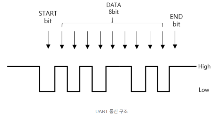 UART 통신에 대해서 알아보자! : 네이버 블로그