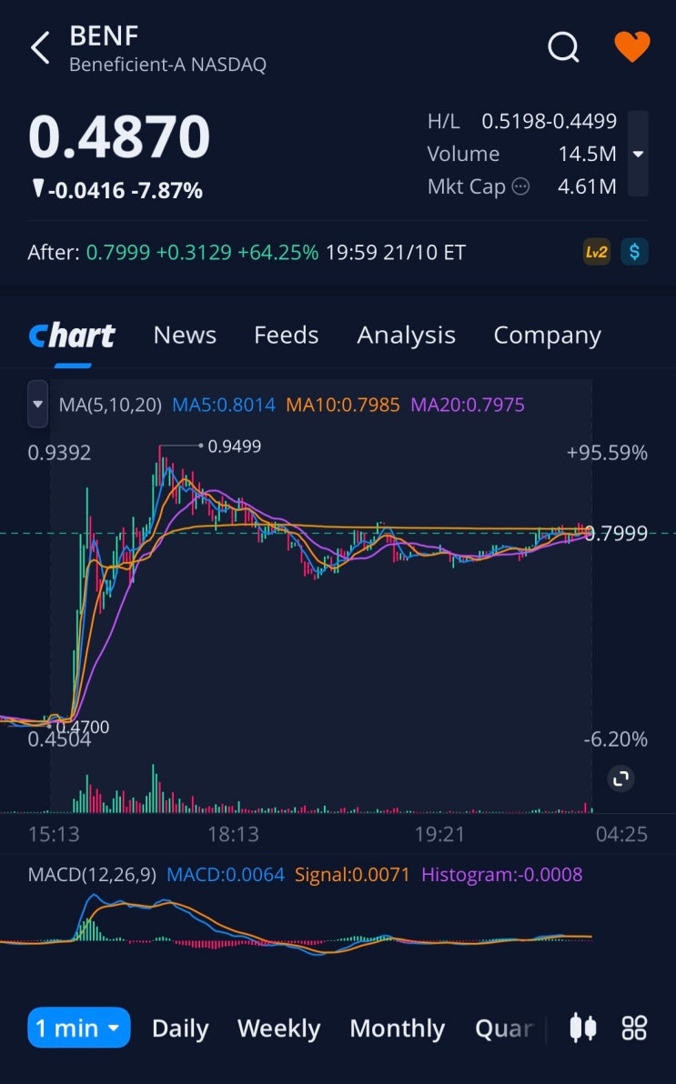 베네피션트(BENF)주가, -7.87% 하락, 애프터장 +64.25% 상승 (2025.10.21) : 네이버 블로그