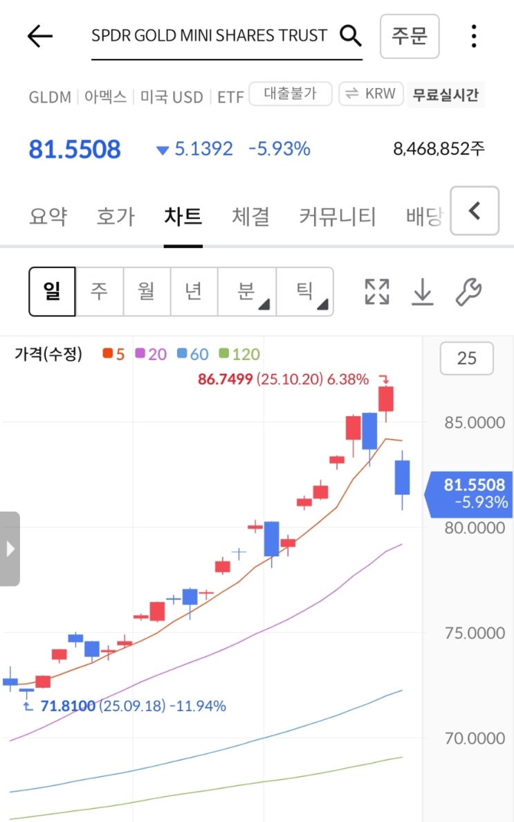 [투자] 금값 폭락 (+GLD, IAU, GLDM) 이유 / 계속 투자해야 할까? : 네이버 블로그