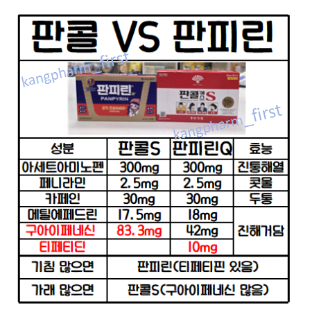 판콜에스 VS 판피린 효과 성분 차이 비교 판콜에이? 같이 복용? : 네이버 블로그