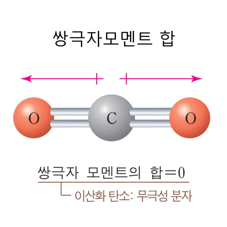 쌍극자모멘트 뜻 합 공식 기호 방향 : 네이버 블로그