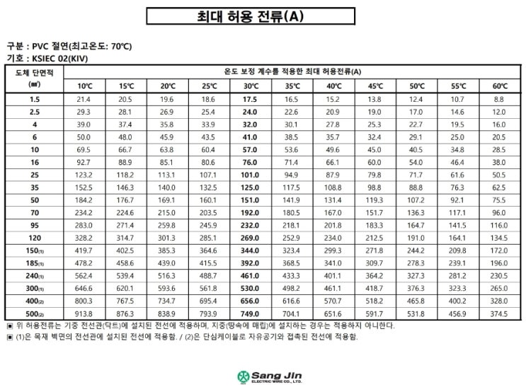 KIV전선 허용전류 : 네이버 블로그