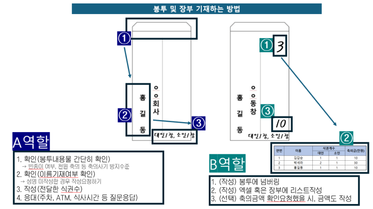 결혼식 축의대 역할, 준비물, 안내사항, 엑셀장부 양식 다운, 축의금사기유형 대처방법(ver.더링크호텔 축의대위치 정산실안내 ...