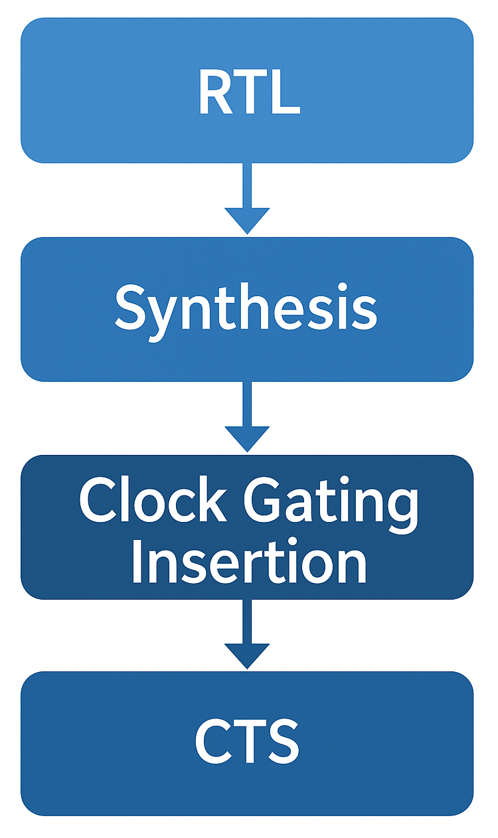[반도체 설계]SWITCHING CURRENT & CLOCK GATING : 네이버 블로그