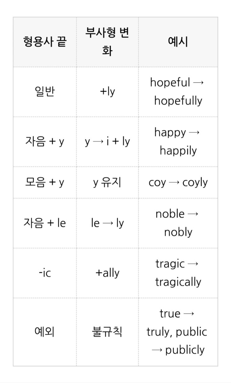 영어 부사 만들기: -ly 붙이는 철자 규칙 완전 정리! : 네이버 블로그