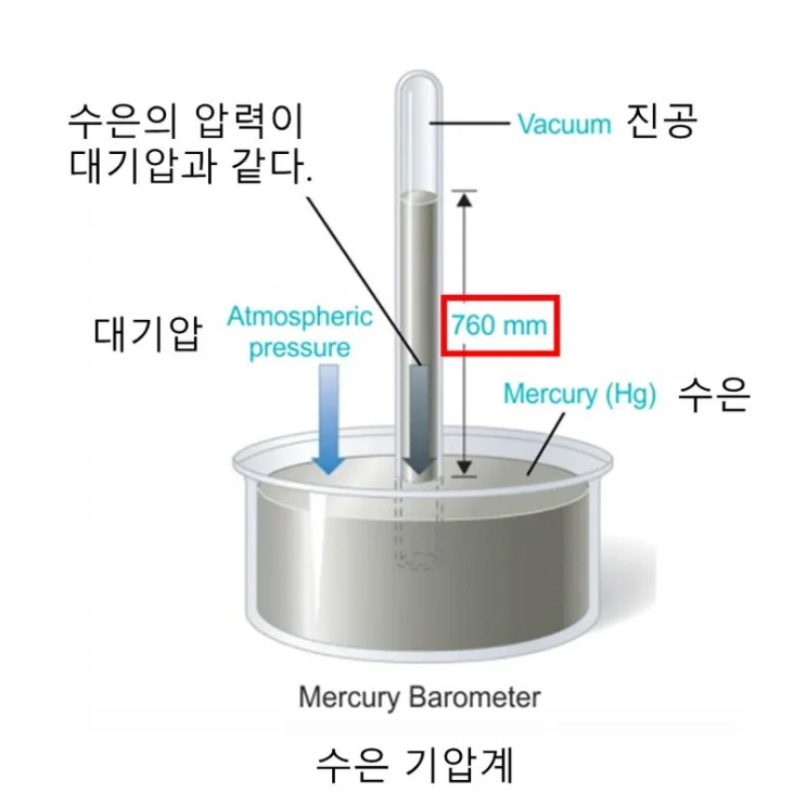 대기압 뜻 단위 압력 측정 : 네이버 블로그