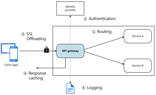 API Gateway : 네이버 블로그