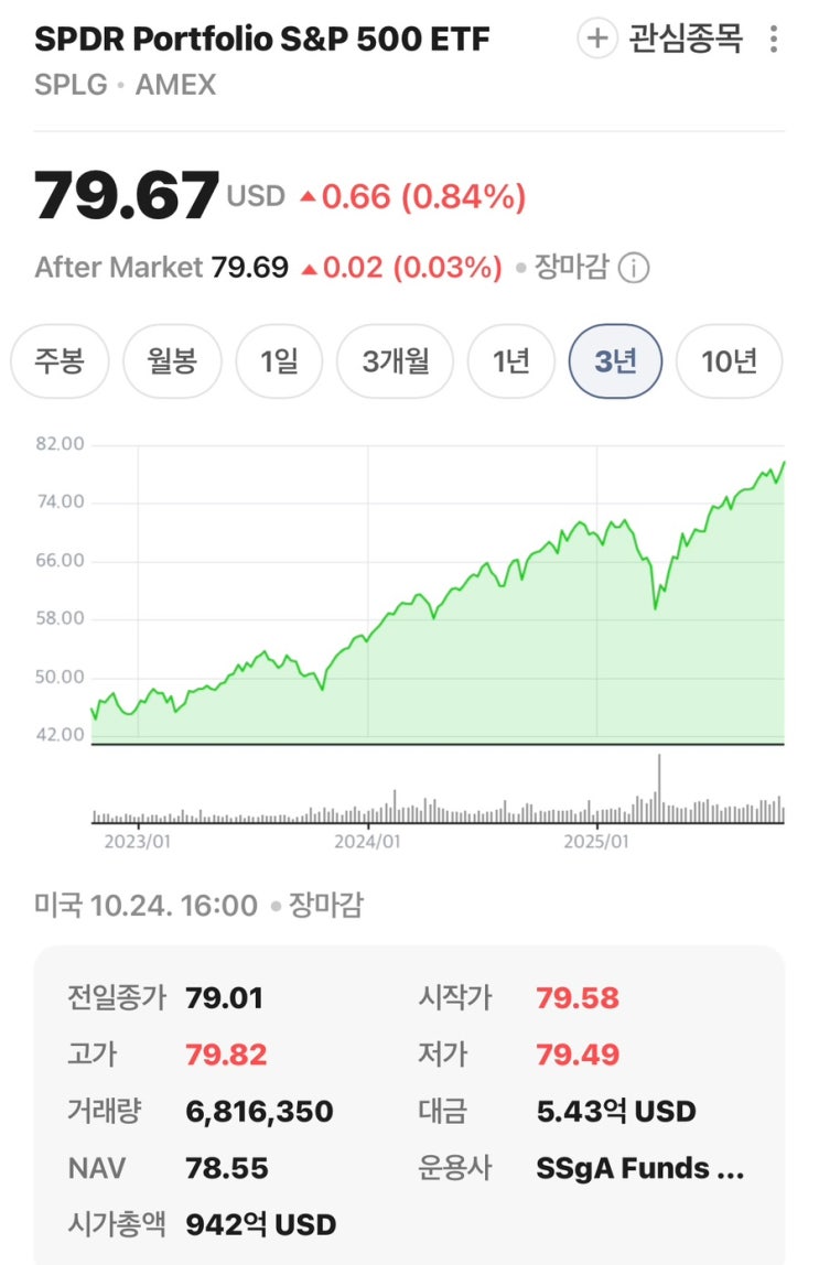 SPLG(= SPDR Portfolio S&P 500 ETF) ETF 분석 : 네이버 블로그