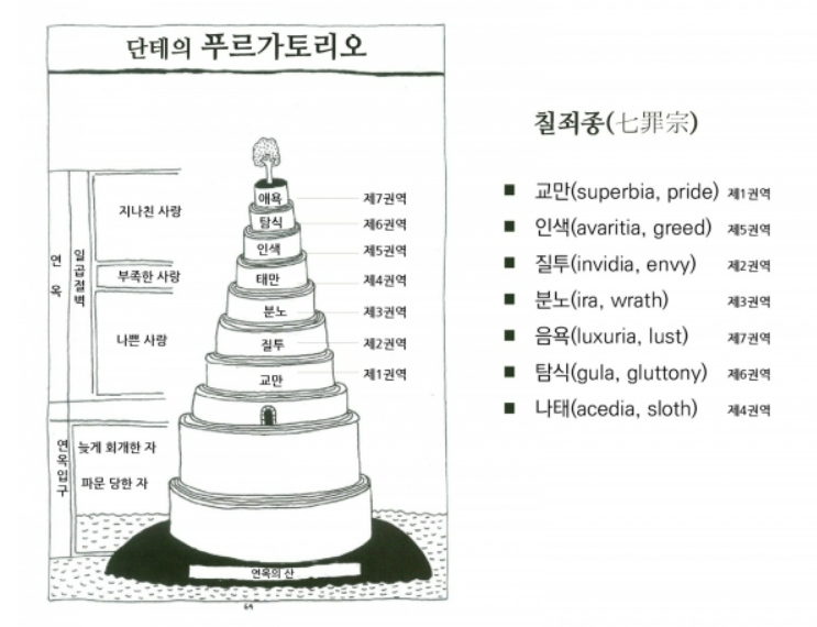 단테 신곡 연옥편 - 개요 : 네이버 블로그