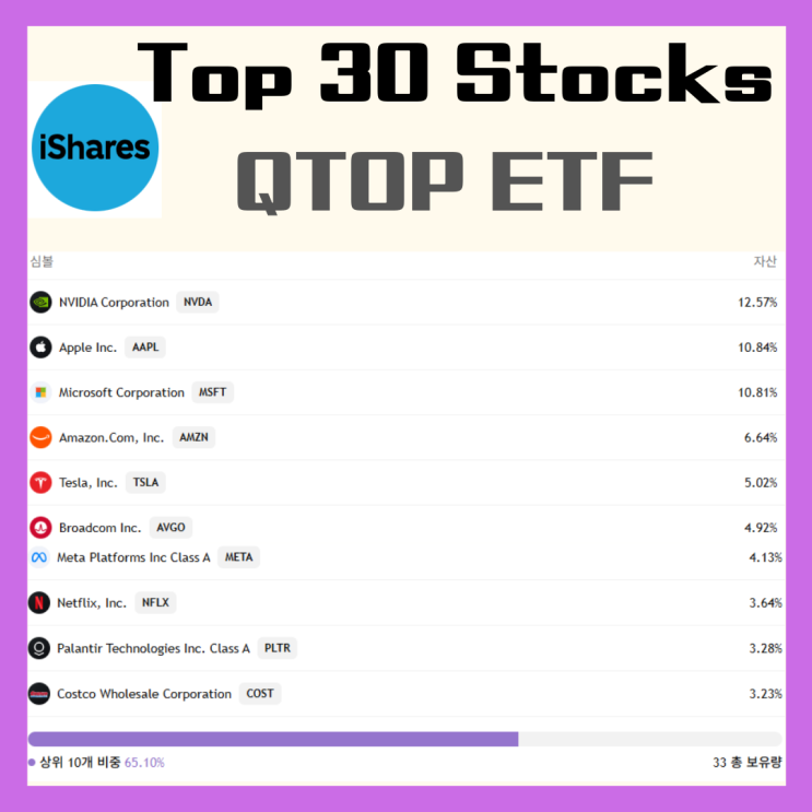 QQQ 수익률을 뛰어넘는 QTOP ETF/ QTOP주가 : 네이버 블로그