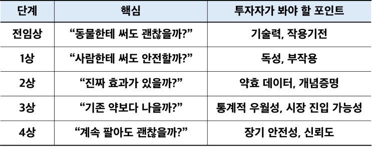 [바이오 IR] 신약개발 임상시험 단계 의미(전임상, 1상, 2상, 3상, 4상) : 네이버 블로그