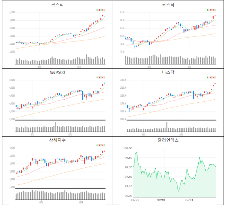2025년 10월 29일 증시분석 및 종목분석 : 네이버 블로그