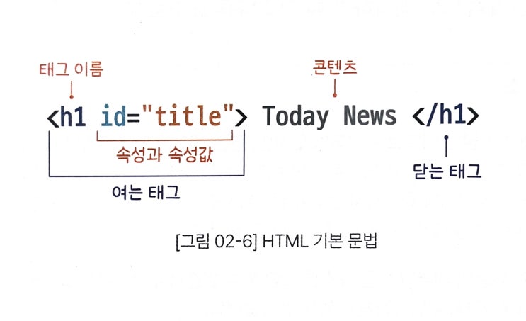 [html, css] html 기본 구조 : 네이버 블로그
