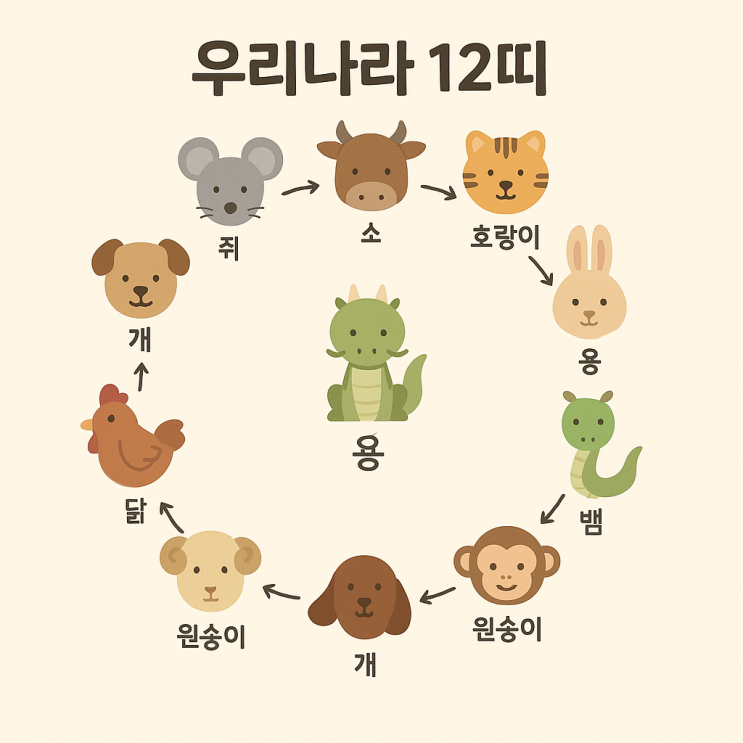 우리나라 12띠 순서와 의미 : 네이버 블로그