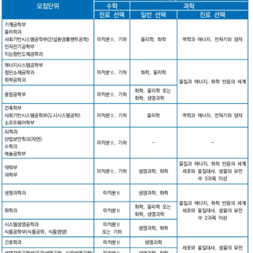 28대입 중앙대학교 필수권장과목 RSS 대표 이미지