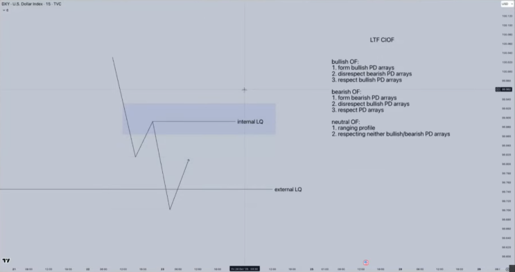 올바른 LTF Change in Orderflow를 식별하는 방법 : 네이버 블로그