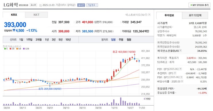 LG화학 주가 전망: LGES 날개 달고 목표가 47만원 갈까? 4분기 실적 리스크 총정리! : 네이버 블로그