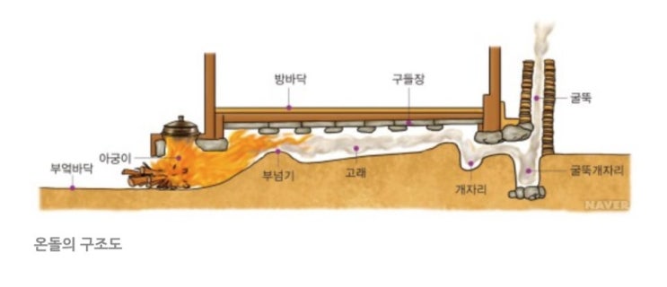 [화명동 고등 영어학원 더 프라이드] 한국의 전통난방, 온돌의 지혜와 따뜻함 : 네이버 블로그