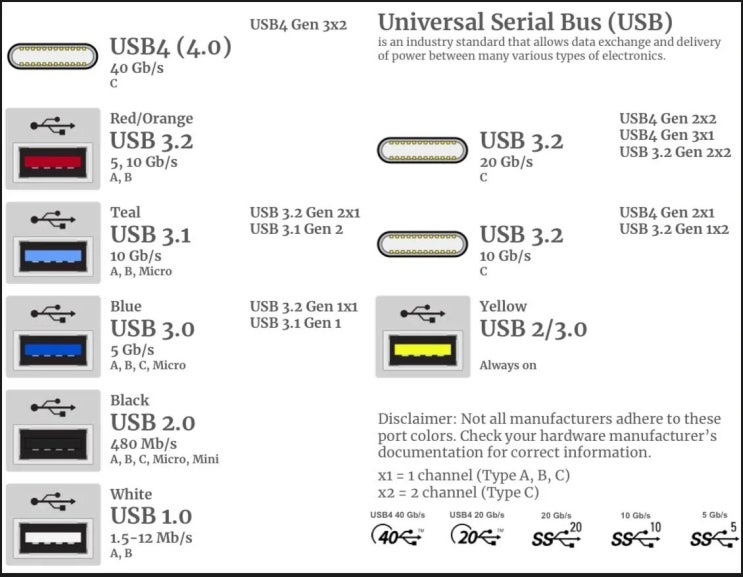 IT/테크USB 포트 색깔 비밀, 3초 만에 속도 구분하는 법 : 네이버 블로그