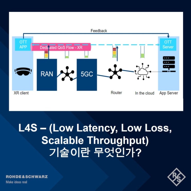 L4S – (Low Latency, Low Loss, Scalable Throughput) 기술이란 무엇인가? : 네이버 블로그