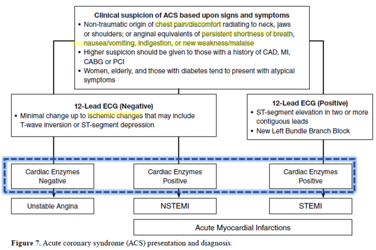 ACS (Acute Coronar syndromes) : 네이버 블로그