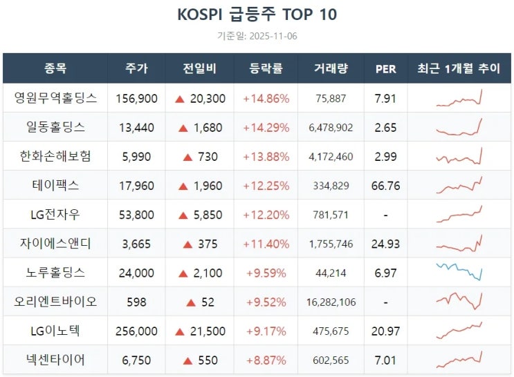 11월06일 코스피·코스닥 급등주 TOP 10 - 금융주·반도체 강세 분석 : 네이버 블로그