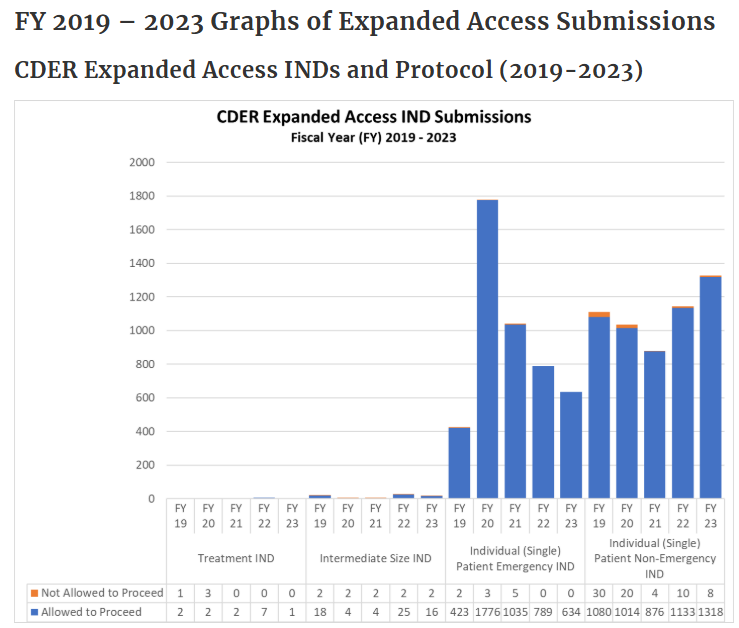 아리바이오 AR1001과 FDA EAP(Expanded Access Program) : 네이버 블로그