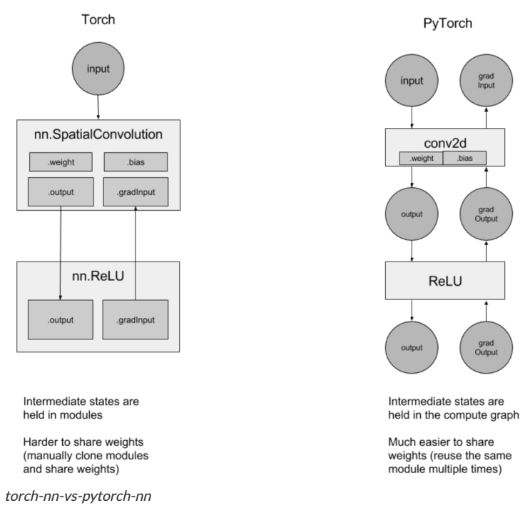 PyTorch의 torch.nn 패키지 : 네이버 블로그
