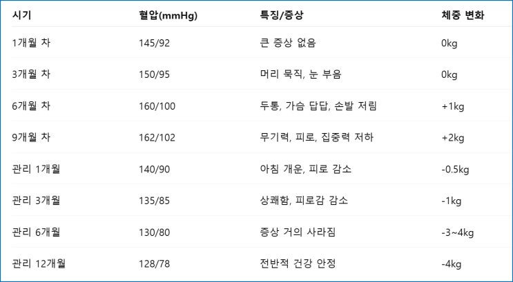 고혈압 낮추는 방법 식단, 약, 영양제 부작용 [관리 2년 후기] : 네이버 블로그