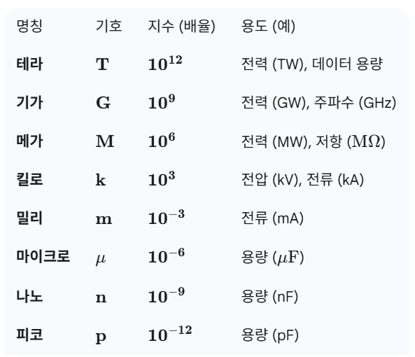 전기기사/산업기사 필수 물리 - 측정과 단위 : 네이버 블로그