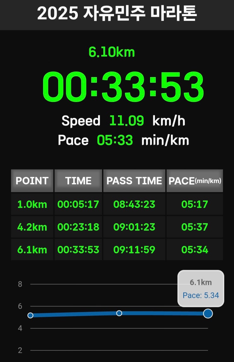 2025 자유민주마라톤 후기 : 첫 마라톤 (6.10km) 대성공~
