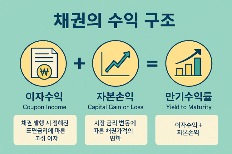 채권의 수익구조 (이자수익+자본손익), 표면금리, 금리변동, 가격변동수익, 총수익률 : 네이버 블로그