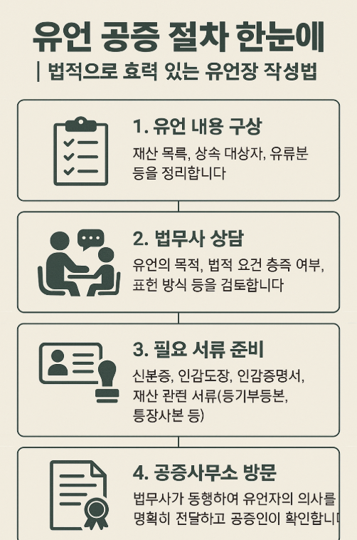 유언 공증 절차 한눈에｜법적으로 효력 있는 유언장 작성법 : 네이버 블로그