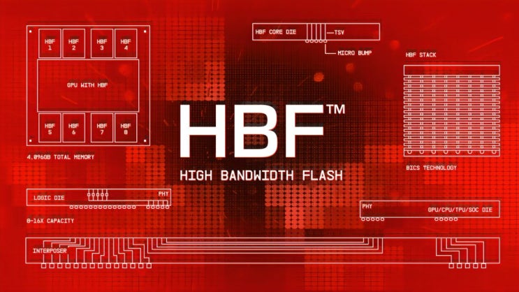 SK하이닉스, 삼성, 샌디스크, HBF에 승부수 - 메모리 업계의 다음 격전지 : 네이버 블로그