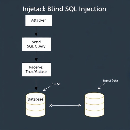 5분 만에 이해하는 Blind SQL Injection 당신의 DB가 위험하다 : 네이버 블로그