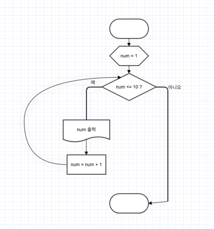 유수봉교수의 JAVA py-05(순서도) 2025E8021 이민섭 : 네이버 블로그