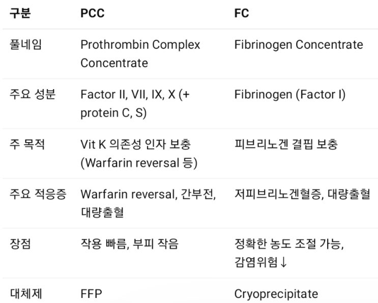coagulation factor concentration : PCC(Prothrombin Complex Concentrate ...