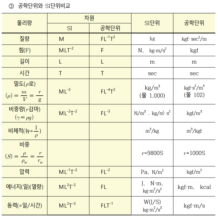 단위비교-공학단위와 SI단위 : 네이버 블로그