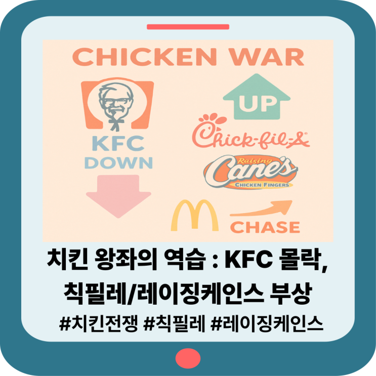 미국 치킨전쟁: KFC 몰락, 칙필레와 레이징케인스 약진, 그리고 맥도....