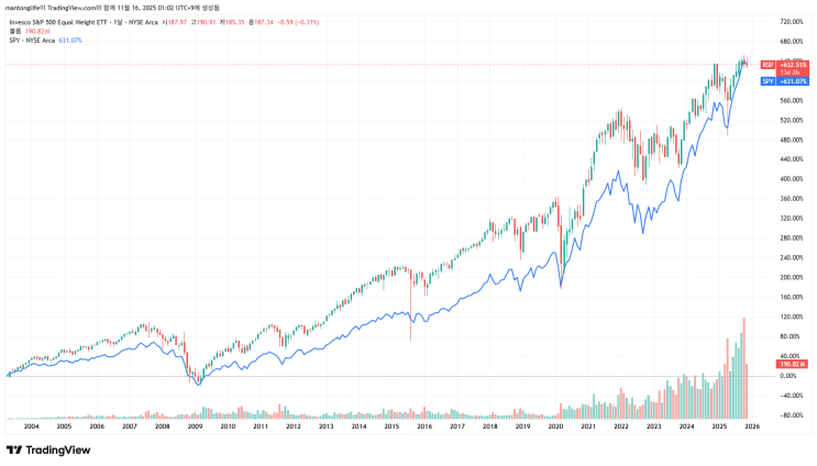 Invesco S&P 500 Equal Weight ETF (RSP) 분석 : 네이버 블로그