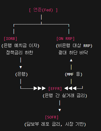 단기 자금시장 유동성을 나타내는 금리 지표 - IORB, SOFR, EFFR : 네이버 블로그