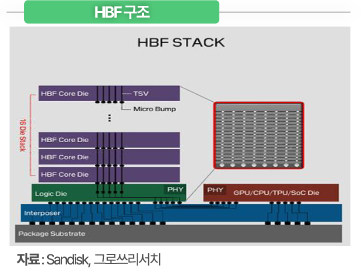 AI의 병목은 GPU가 아니라 메모리였다: HBF가 가져올 AI반도체 혁명 : 네이버 블로그