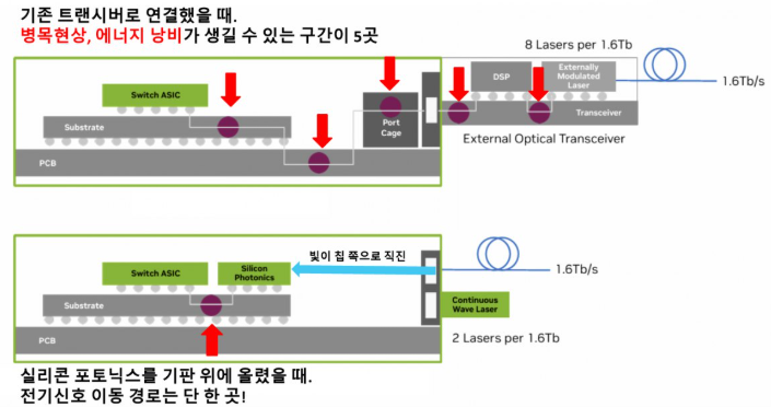 데이터의 병목에서의 광 케이블: SiPh(실리콘 포토닉스)와 CPO : 네이버 블로그