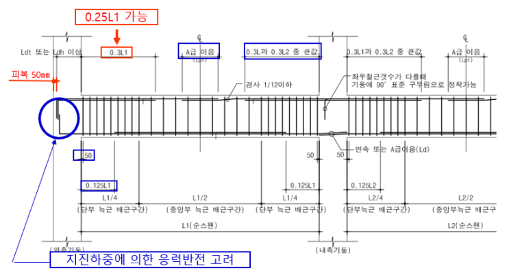 철근배근 구조 일반사항-5(보 배근) (출처 : 구조일반사항 필수체크항목) : 네이버 블로그