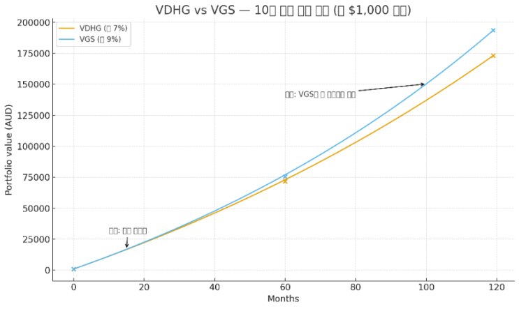 [호주에서 글로벌/미국주식 10년 장기 투자 비교] VDHG vs VGS, 10년 뒤 얼마나 차이가 날까? : 네이버 블로그