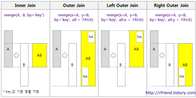 R pivot_wider/longer, melt/cast, merge : 네이버 블로그