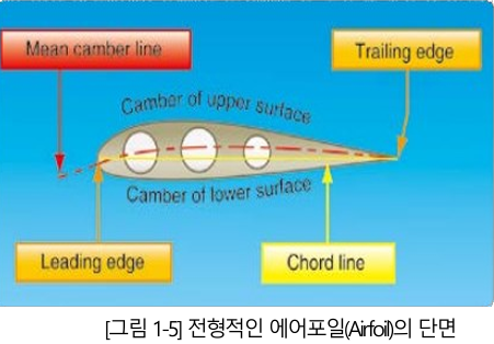 양력 발생 원리(feat.국토부 조종사 표준교재) : 네이버 블로그