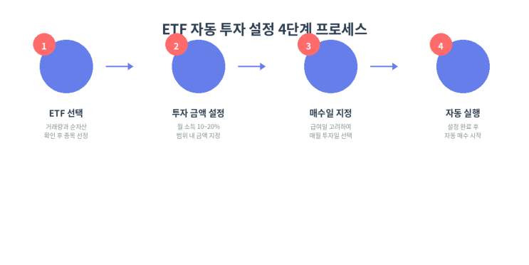 ETF 자동 투자 세팅하는 법 (초보자용 가이드) : 네이버 블로그