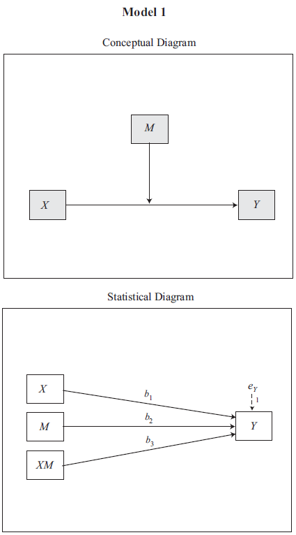 초보연구자를 위한 SPSS PROCESS Macro 모델 가이드 : 네이버 블로그